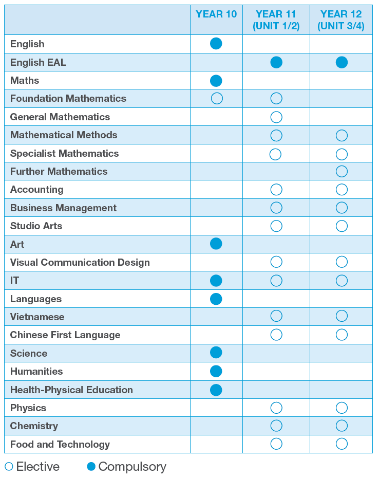 High School Subjects List Usa